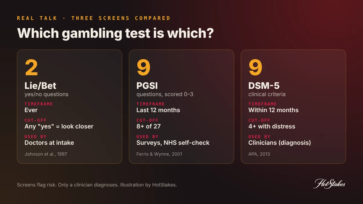 Am I a gambling addict test comparison: Lie/Bet has 2 questions, PGSI has 9 questions with a cut-off of 8, DSM-5 has 9 criteria with 4 or more in 12 months