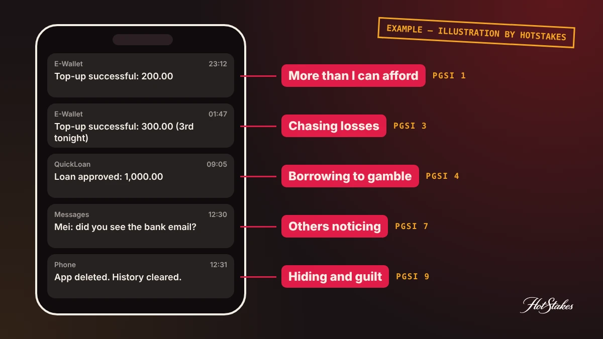 Signs of gambling addiction on a phone: EXAMPLE screen annotated with chasing losses, hiding activity, borrowing through a loan app and gambling late at night