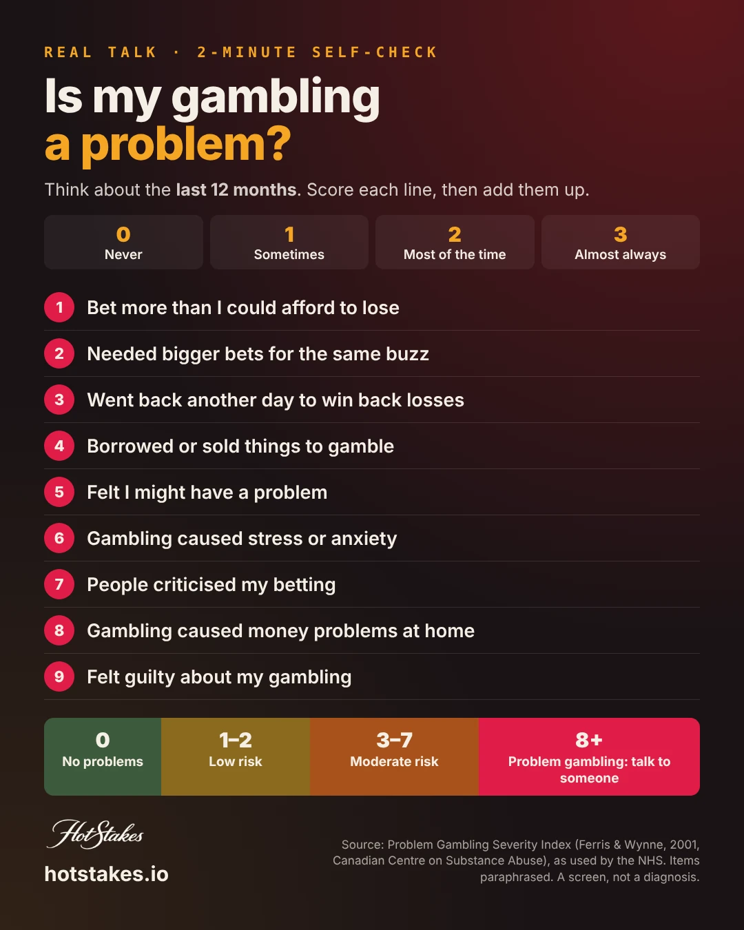 Problem gambling self assessment: the nine PGSI questions with 0 to 3 scoring and what a total of 0, 1 to 2, 3 to 7 or 8 plus means