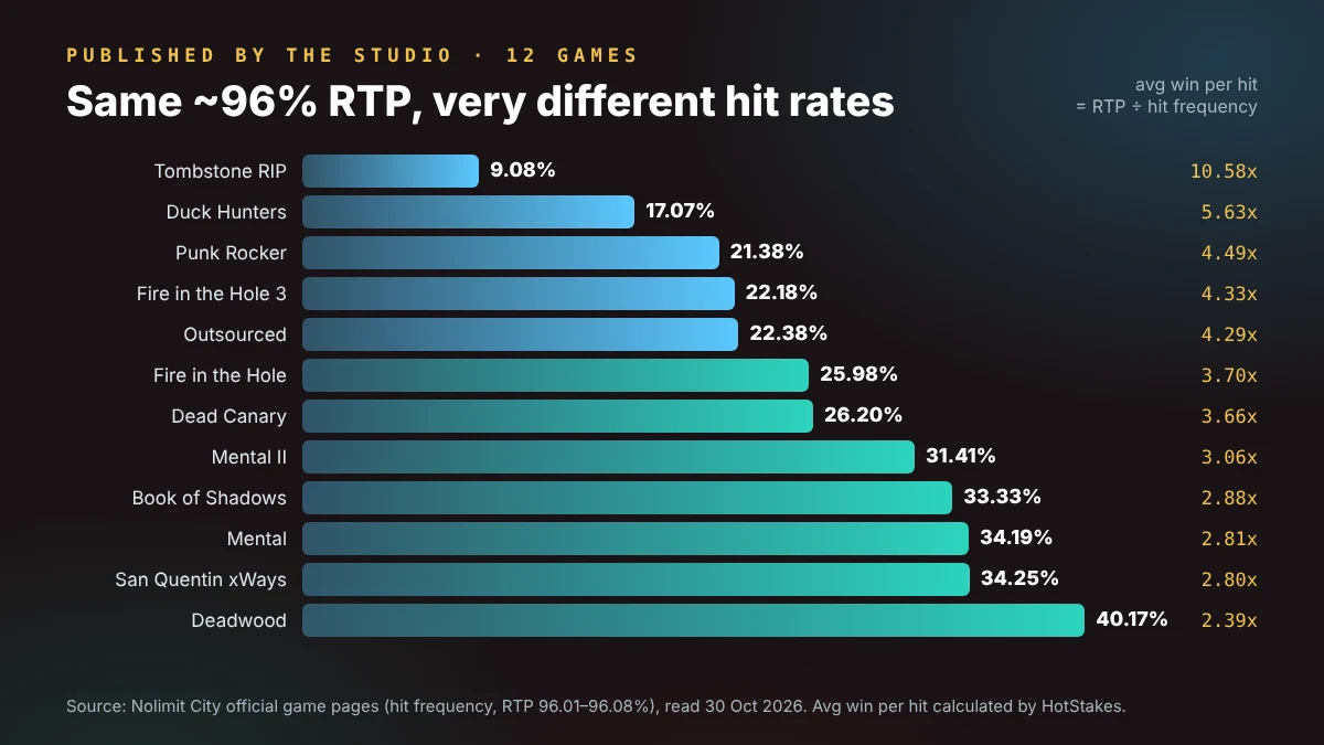 Bar chart of published slot hit frequency for 12 Nolimit City games, from 9.08% to 40.17%