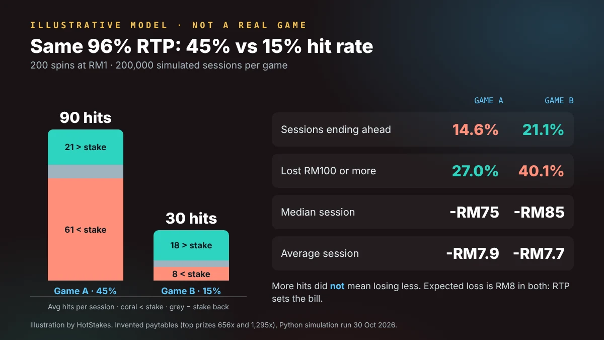 Simulation of slot hit frequency: 45% vs 15% hit rate at the same 96% RTP over 200-spin sessions