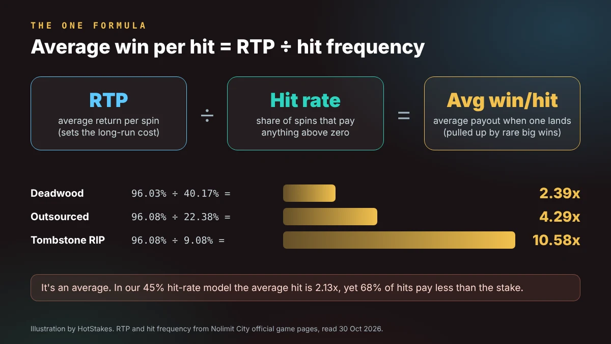 Slot hit frequency formula: average win per hit equals RTP divided by hit frequency