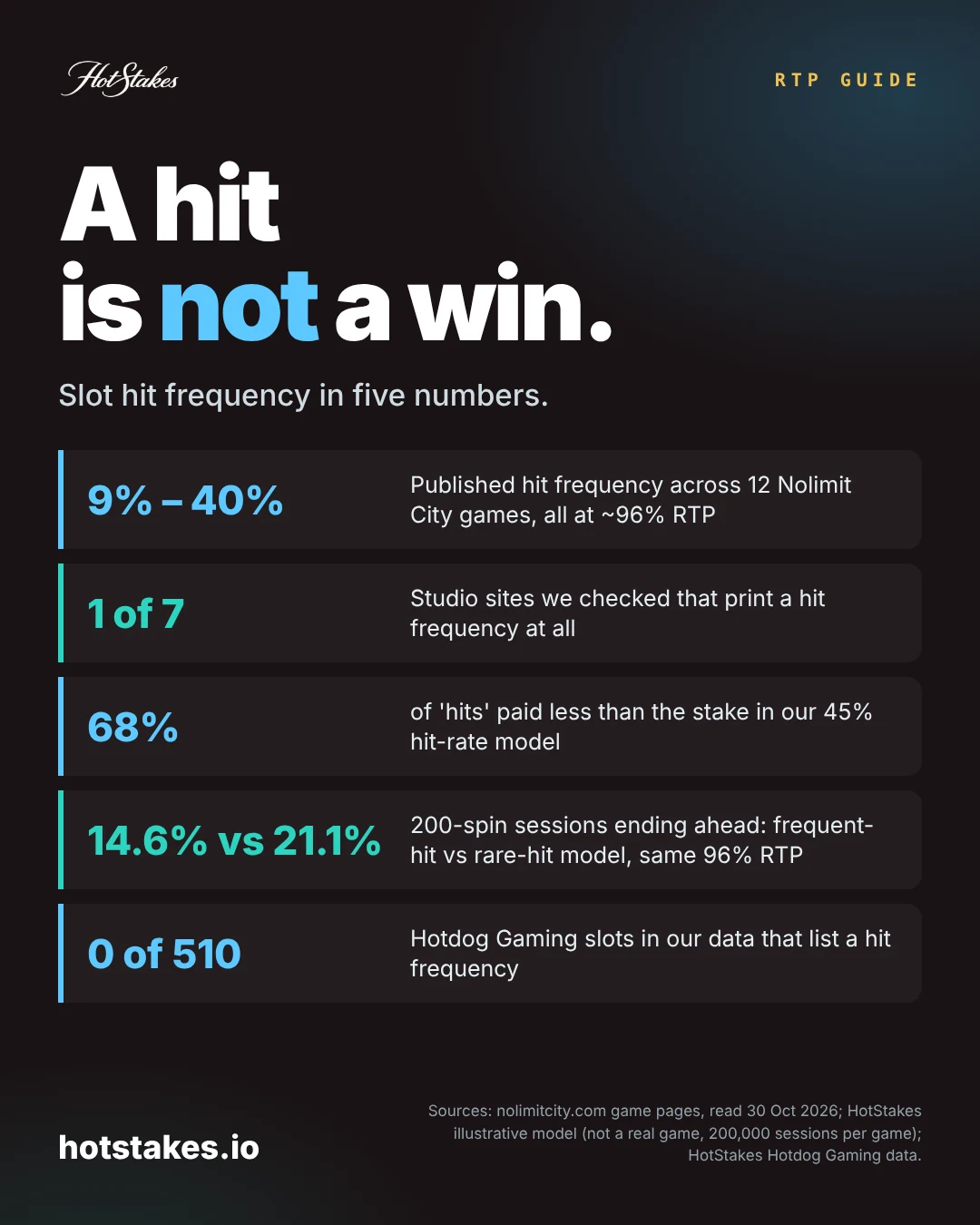 Poster: slot hit frequency in five numbers, a hit is not a win