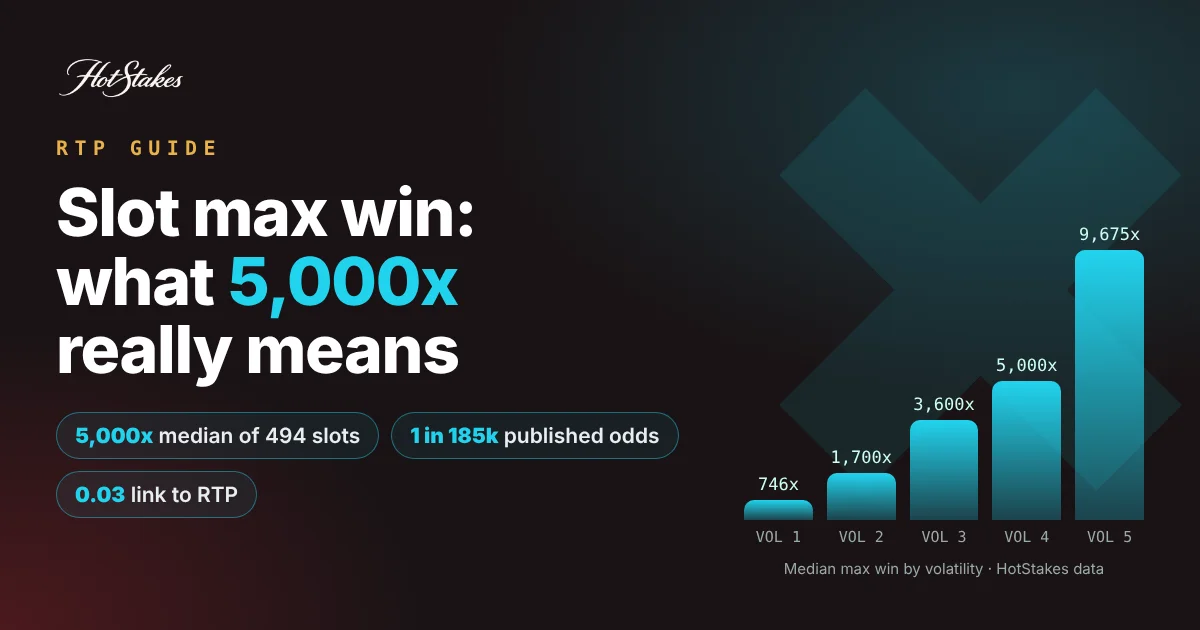 Slot max win explained: median max win by volatility rising from 746x to 9,675x across 494 slots