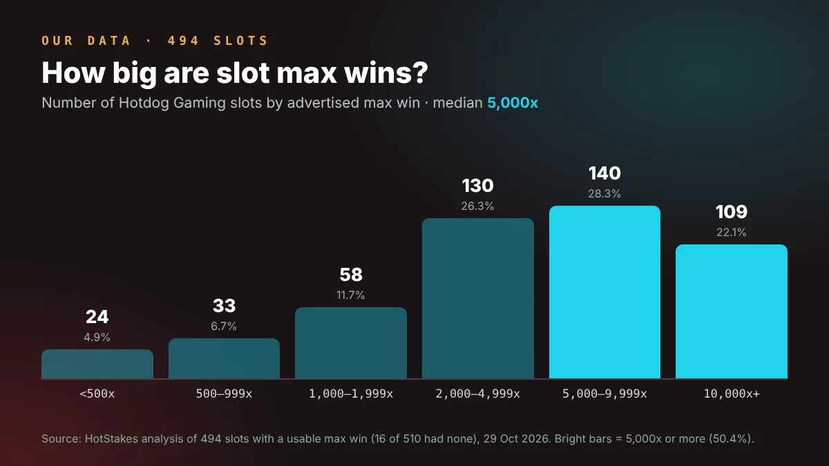 Bar chart of slot max win sizes across 494 Hotdog Gaming slots, median 5,000x