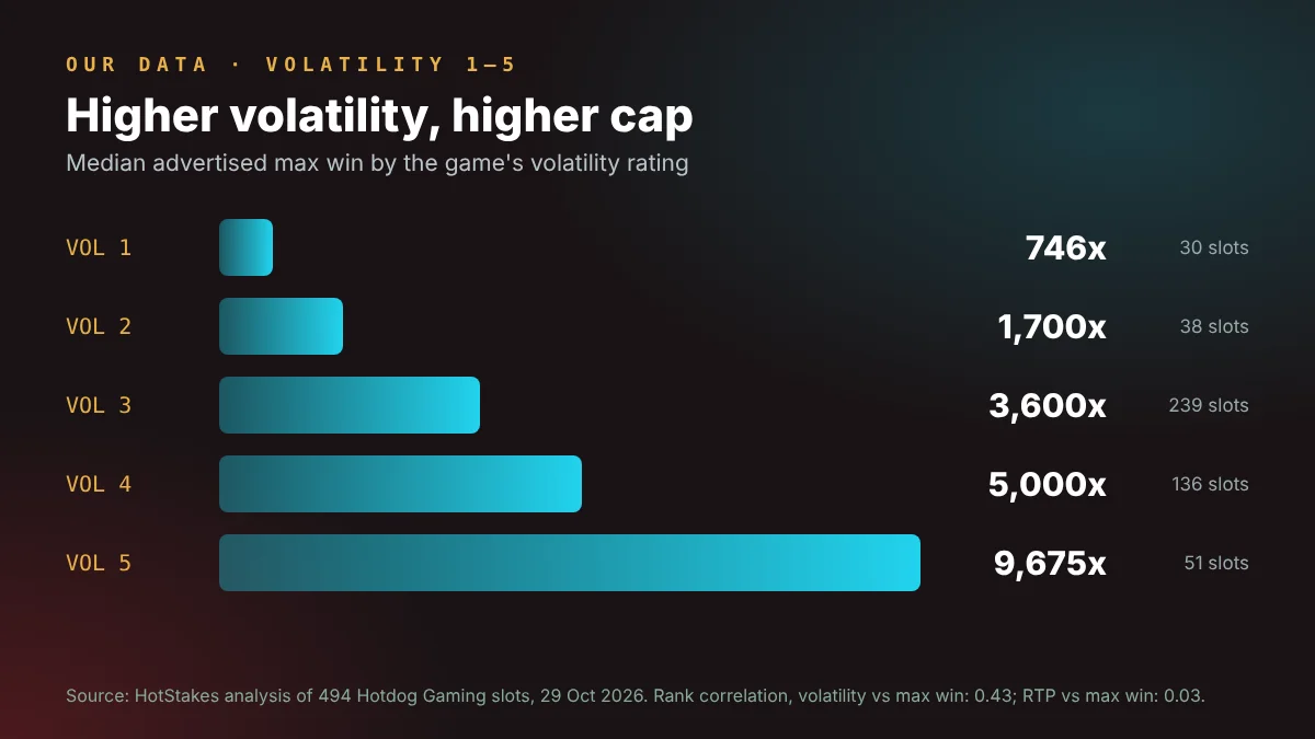 Median slot max win by volatility level 1 to 5, from 746x to 9,675x