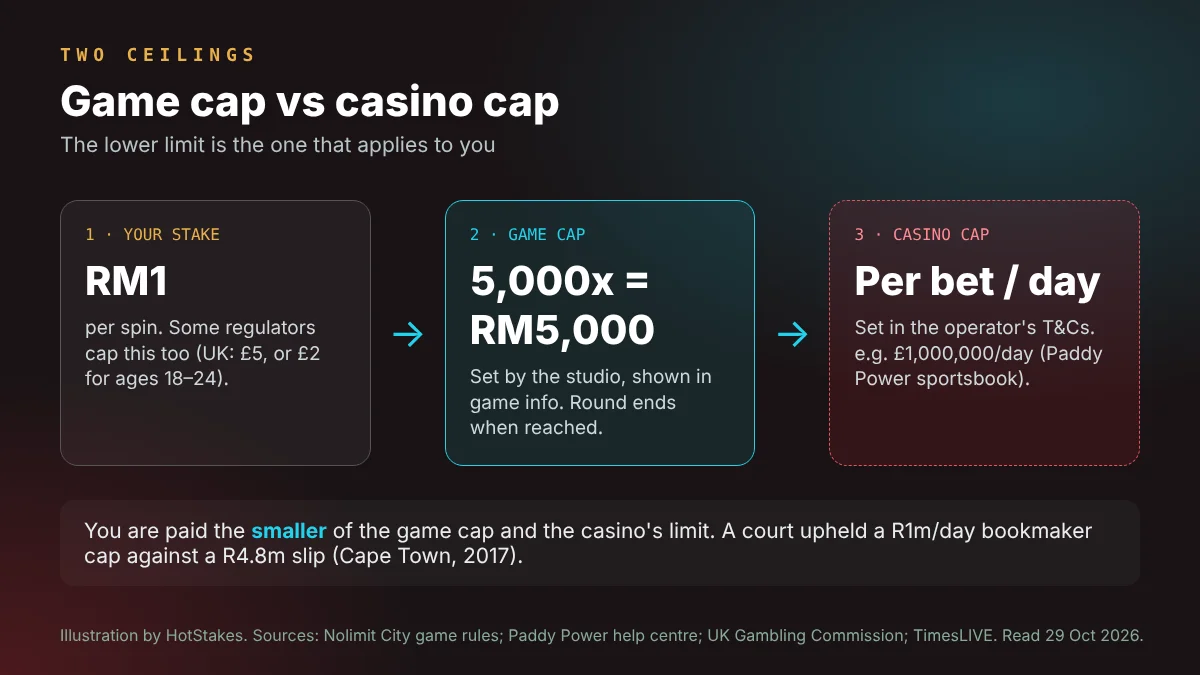 Diagram of slot max win game cap versus casino maximum payout cap