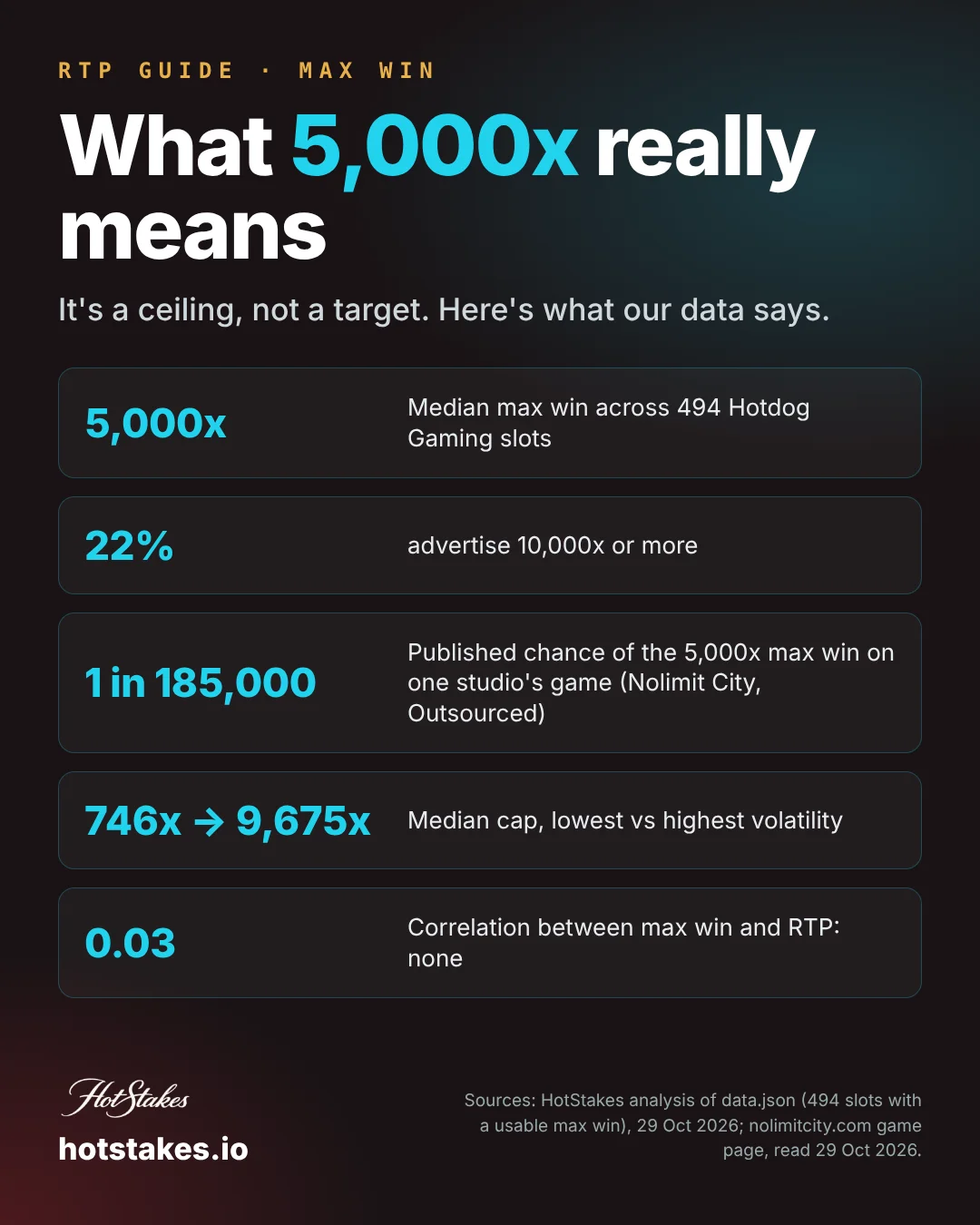 Poster: what a 5,000x slot max win really means, five key numbers from 494 slots