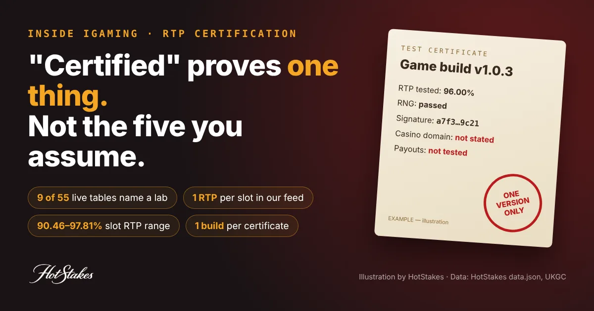 RTP certification cover: an example test certificate for one game build with RTP 96.00%, RNG passed, casino domain not stated and payouts not tested, stamped one version only, with key numbers 9 of 55 live tables name a lab, 1 RTP per slot, 90.46 to 97.81 percent slot RTP range