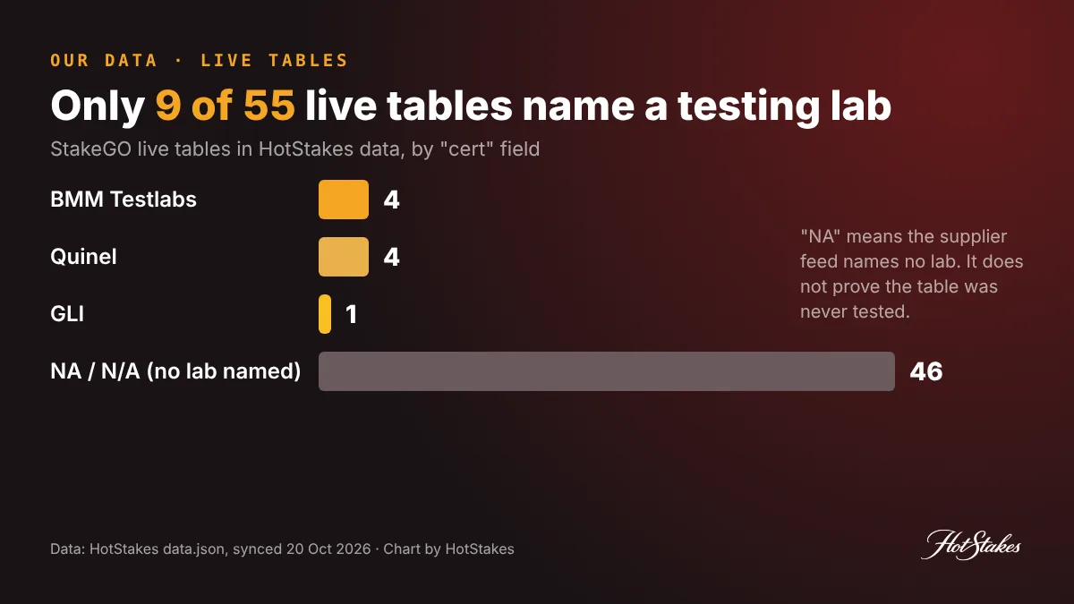 RTP certification data chart: of 55 StakeGO live casino tables in HotStakes data, 9 list a testing lab (4 BMM Testlabs, 4 Quinel, 1 GLI) and 46 list NA