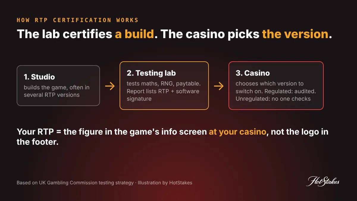 RTP certification diagram: the lab certifies one game build with its RTP and digital signature, but the casino chooses which RTP version to serve, so the version you play may differ from the one on a certificate