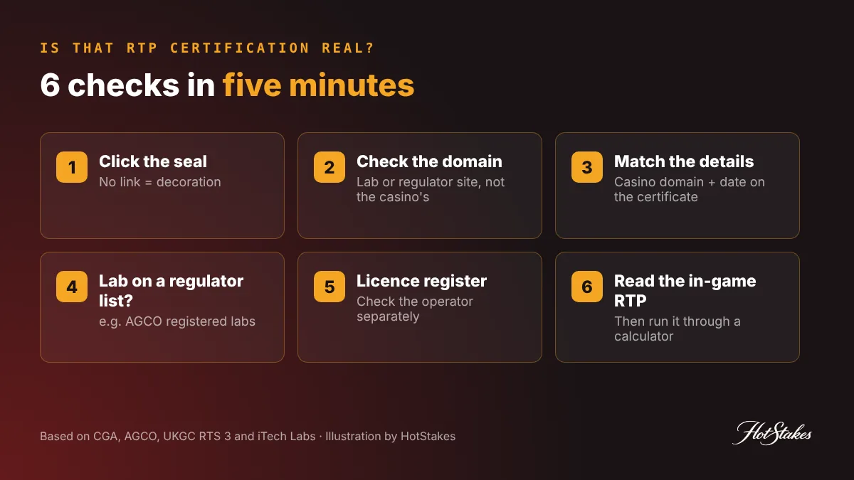 How to check if RTP certification is real: click the seal, check the issuer's domain, match the casino domain on the certificate, confirm the lab on a regulator list, check the licence register, and read the in-game RTP