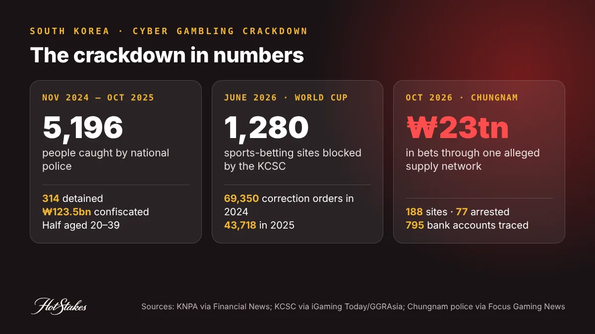 Chart of South Korea illegal gambling crackdown numbers: 5,196 arrested and 123.5 billion won confiscated in 2024-25, 1,280 betting sites blocked before the 2026 World Cup, 188 sites and 23 trillion won in the October 2026 Chungnam case