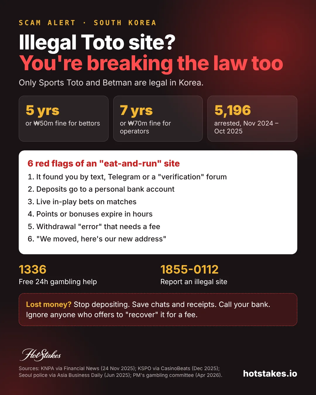 South Korea illegal betting crackdown poster: only Sports Toto and Betman are legal, bettors face up to 5 years or 50 million won, operators up to 7 years, 5,196 arrested in the 2024-25 cyber gambling crackdown, 6 red flags of an eat-and-run site, help line 1336
