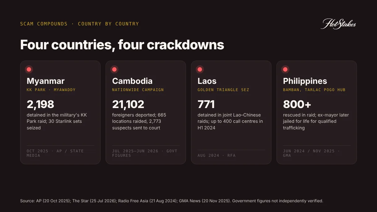 Country-by-country crackdown figures for scam compounds in Myanmar, Cambodia, Laos and the Philippines
