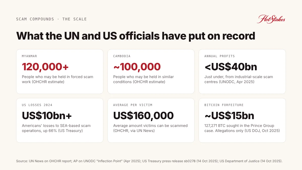 Key numbers on Southeast Asia scam compounds: people held, profits, US losses