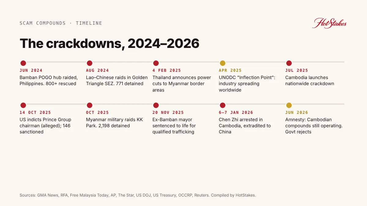 Timeline of scam compound crackdowns in Southeast Asia from 2024 to 2026