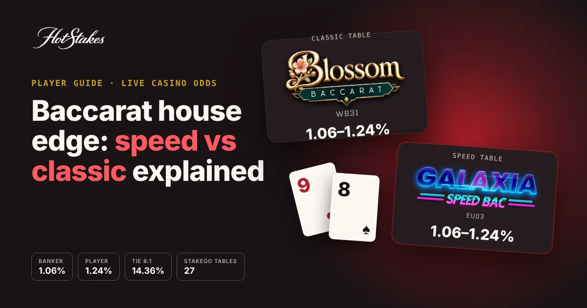 Baccarat house edge explained: classic and speed baccarat tables both listing 1.06–1.24%