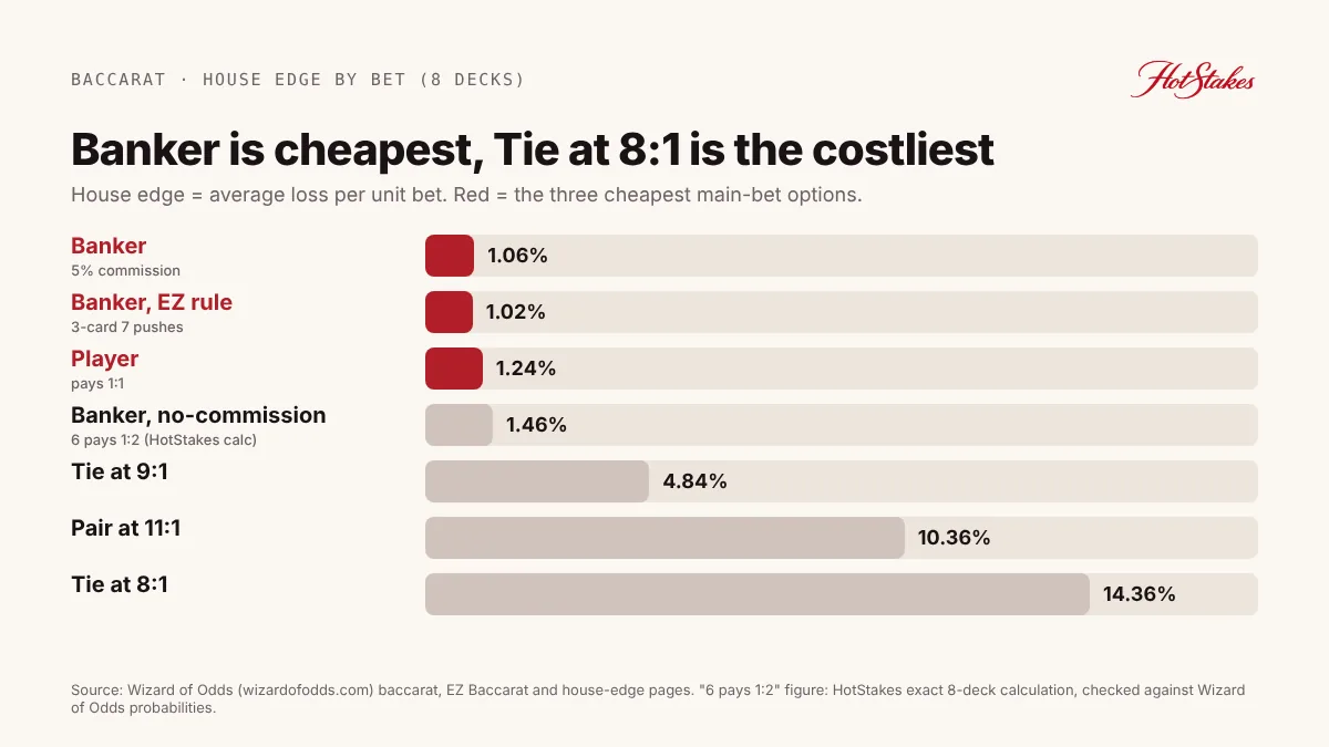 Bar chart of baccarat house edge by bet: Banker, Player, Tie and Pair