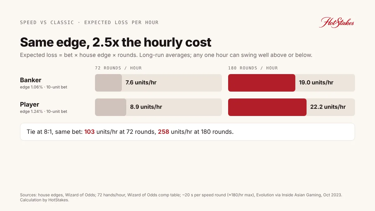 Expected loss per hour in speed baccarat vs classic baccarat at 72 and 180 rounds per hour