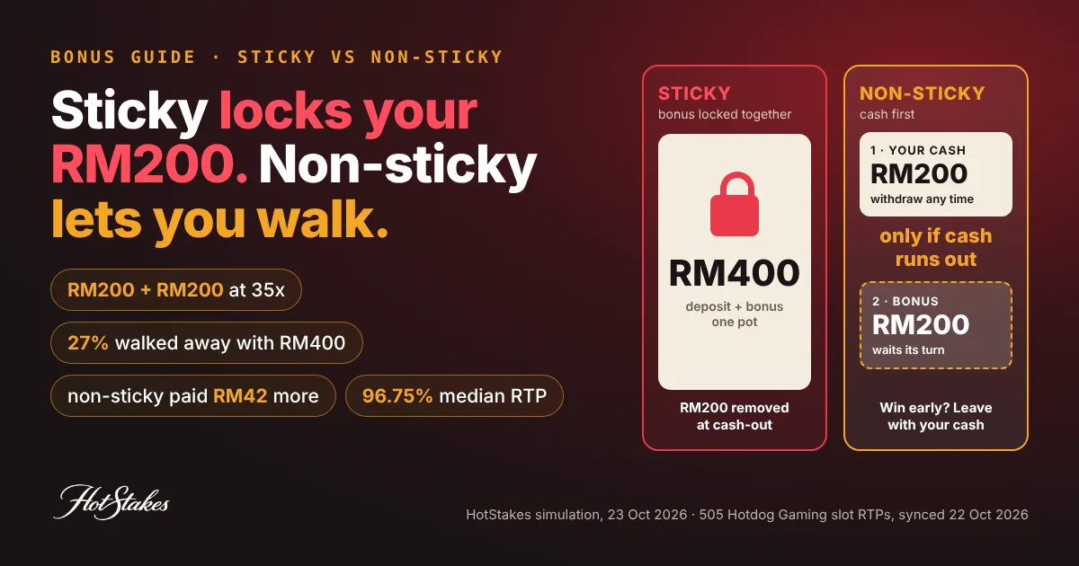 Sticky vs non-sticky bonus cover: a sticky bonus shown as one locked RM400 pot with RM200 removed at cash-out, next to a non-sticky bonus with RM200 cash played first and the RM200 bonus waiting, plus key simulation numbers