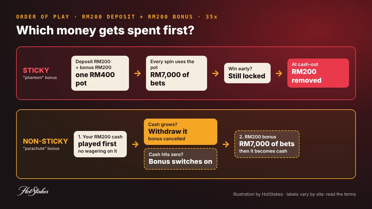 Sticky vs non-sticky bonus money-flow diagram: in a sticky bonus RM200 deposit and RM200 bonus form one locked RM400 pot; in a non-sticky bonus the RM200 cash is played first and the bonus only activates if the cash runs out