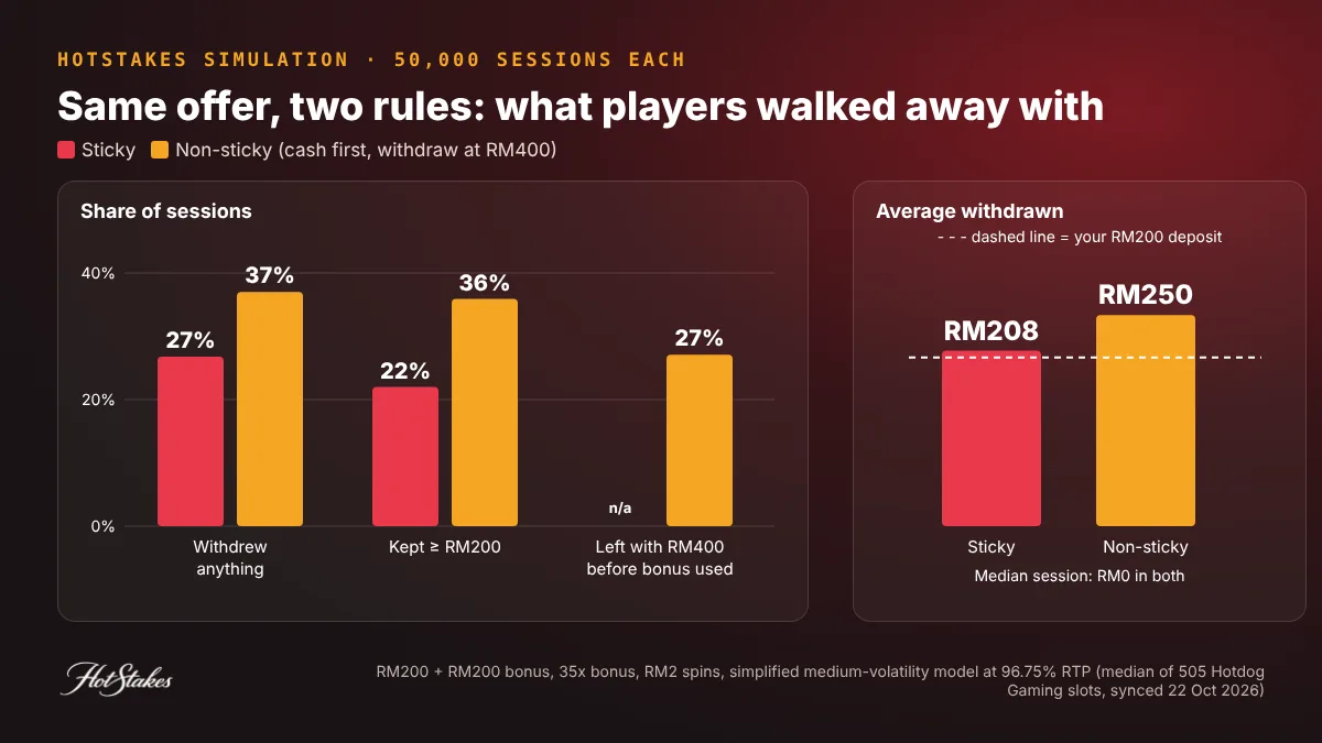 Sticky vs non-sticky bonus simulation chart: chance of withdrawing anything, chance of keeping your RM200 deposit and average amount withdrawn for a RM200 plus RM200 offer at 35x on a 96.75 percent RTP slot model