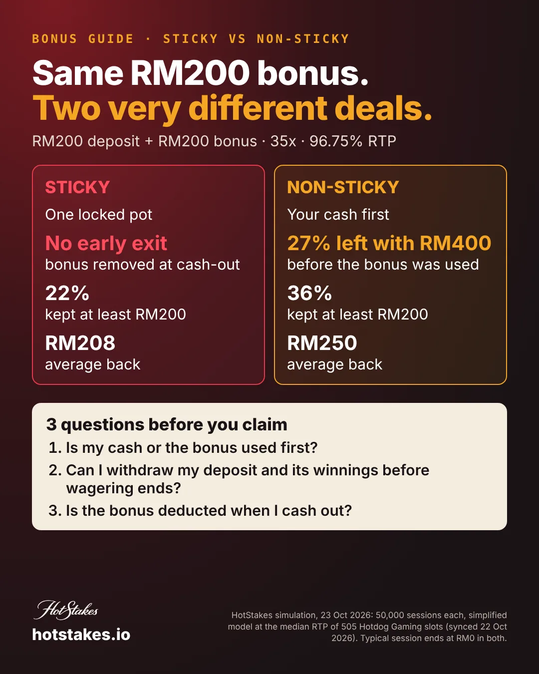 Sticky vs non-sticky bonus poster: side-by-side comparison of a RM200 deposit plus RM200 bonus at 35x, and the three questions to ask before claiming any casino bonus