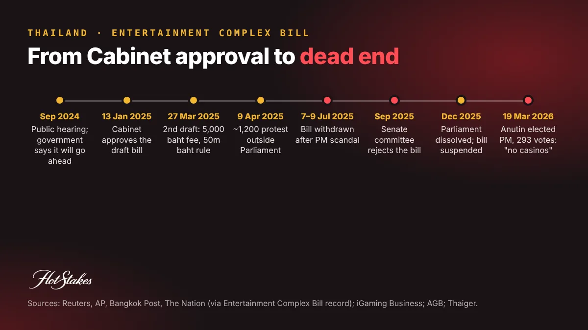 Thailand casino bill timeline 2024 to 2026: public hearing, Cabinet approval January 2025, second draft March 2025, 1,200 protesters April 2025, withdrawal July 2025, Senate committee rejection September 2025, parliament dissolved December 2025, Anutin elected PM March 2026