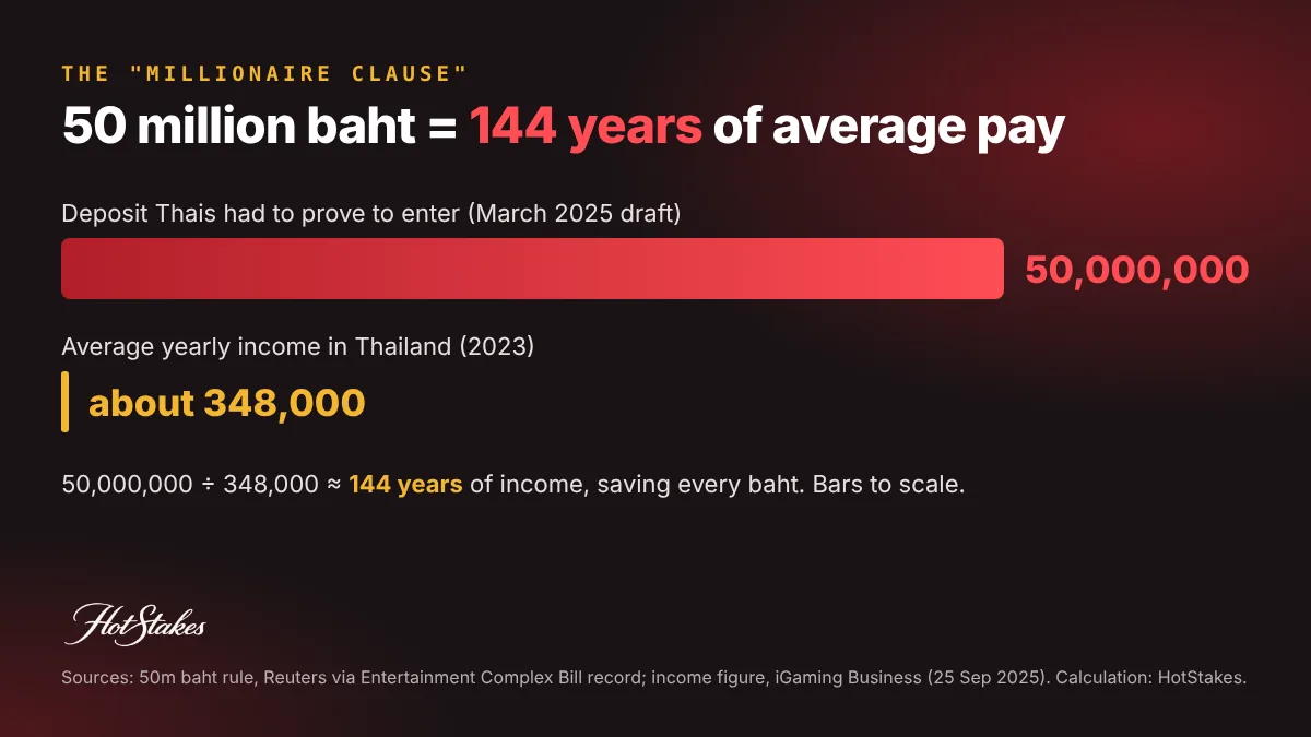 Chart comparing the 50 million baht casino entry deposit rule with Thailand's average yearly income of about 348,000 baht: about 144 years of income