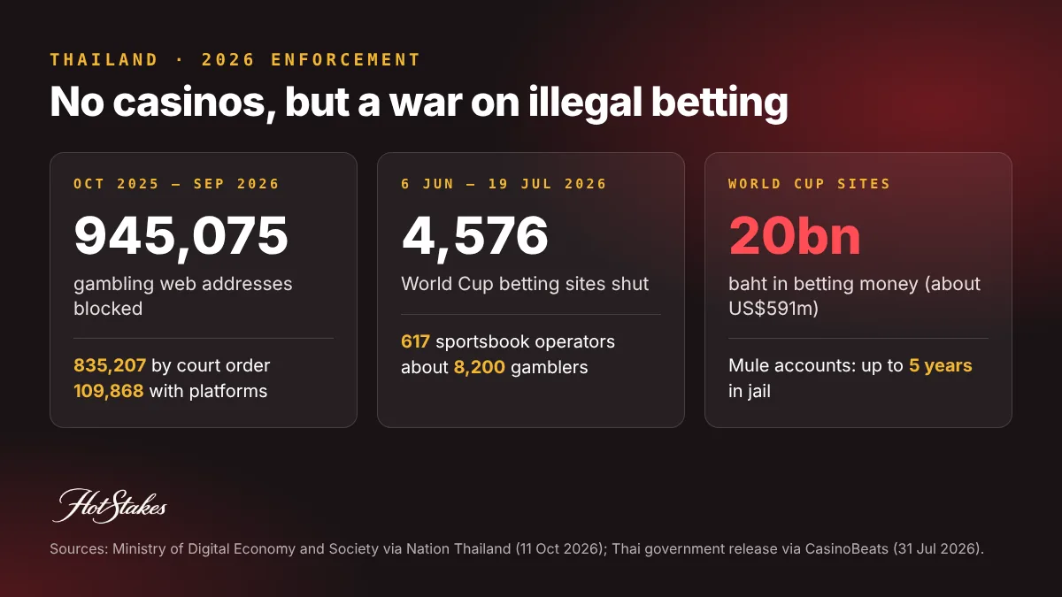 Thailand illegal gambling enforcement 2026: 945,075 gambling URLs blocked in fiscal 2026, 4,576 World Cup betting websites shut, 617 illegal sportsbook operators shut, about 8,200 gamblers, about 20 billion baht in betting money