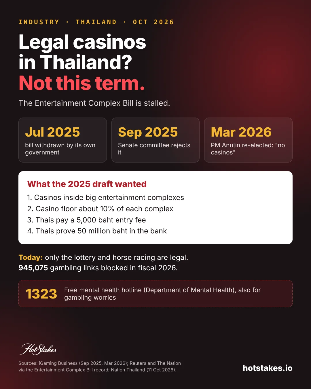 Thailand casino bill poster October 2026: bill withdrawn July 2025, Senate committee rejected it September 2025, PM Anutin says no casinos while in office, 50 million baht rule, 945,075 gambling links blocked in fiscal 2026, help line 1323