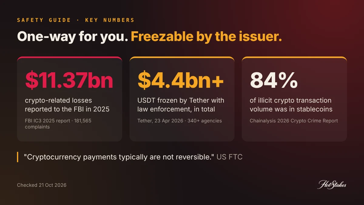 USDT casino deposit risk in numbers: $11.37bn US crypto-related losses in 2025, $4.4bn USDT frozen by Tether, 84% of illicit crypto volume in stablecoins