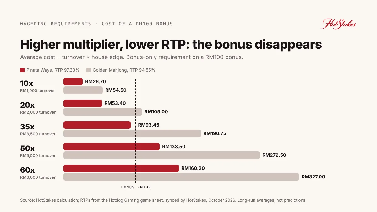 Bar chart of the average cost of wagering requirements from 10x to 60x on a RM100 bonus for 97.33% and 94.55% RTP slots