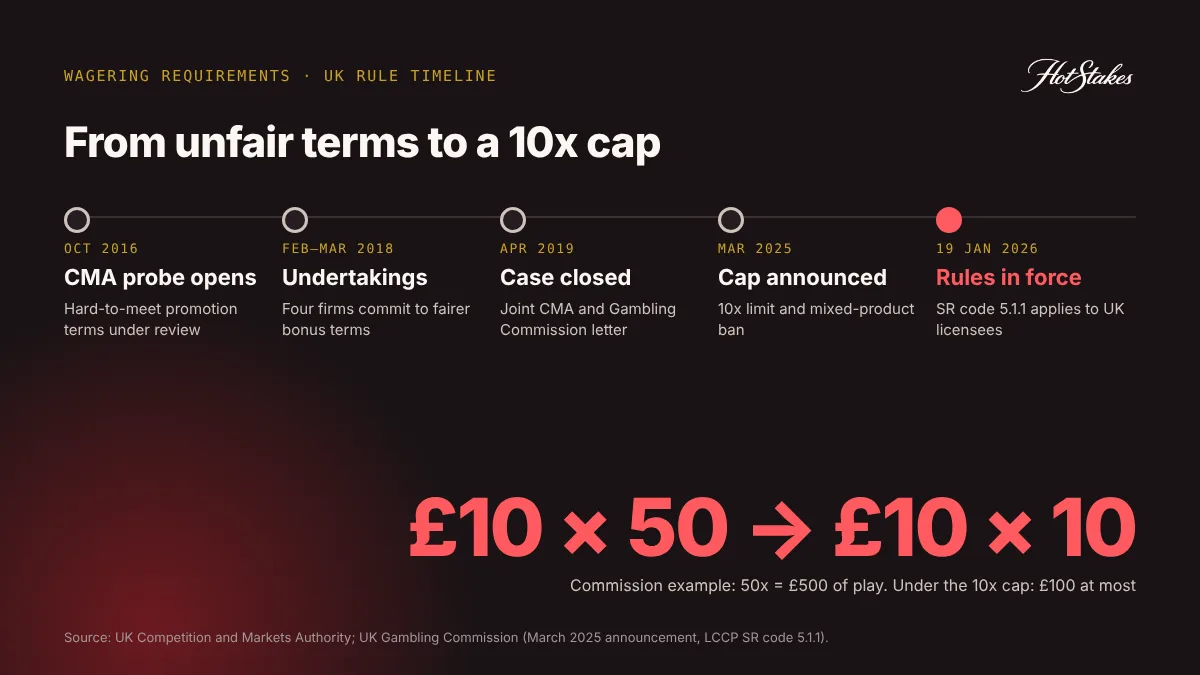 Timeline of UK wagering requirement rules from the 2016 CMA investigation to the 10x cap in force from 19 January 2026