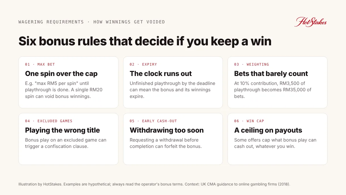 Six bonus rules that can void winnings: max bet, expiry, game weighting, excluded games, early cash-out, win cap