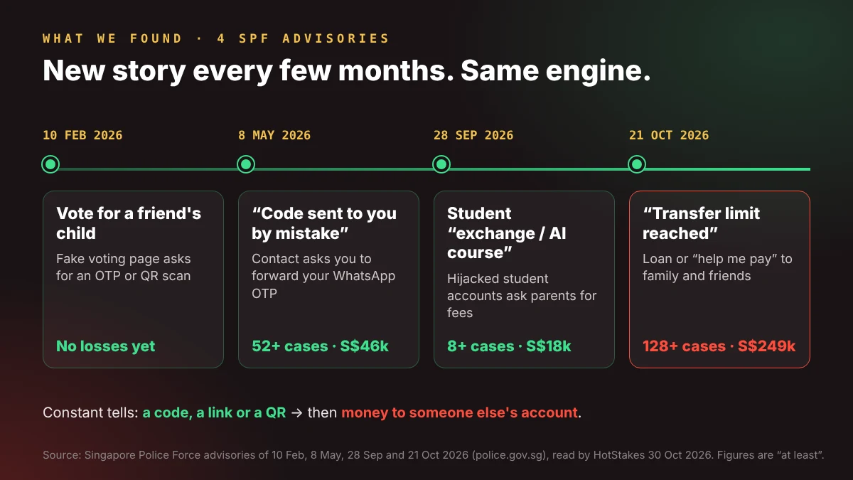 Timeline of four 2026 Singapore police advisories on the WhatsApp hijack scam, from vote links to transfer-limit loan requests