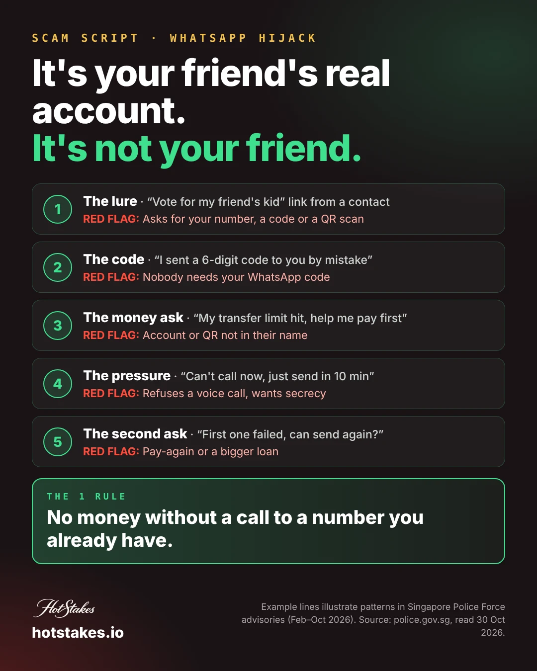 Poster: the WhatsApp hijack scam in 5 stages with the red flag for each and the one rule, no money without a call