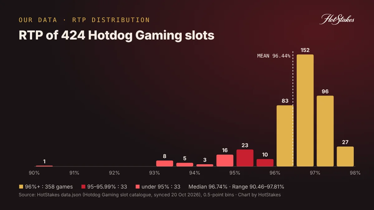 House edge explained: RTP distribution histogram of 424 Hotdog Gaming slots, mean 96.44%