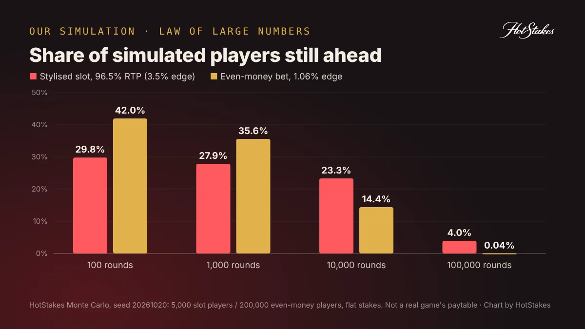 Why does the house always win: Monte Carlo simulation, share of players still ahead after 100 to 100,000 rounds