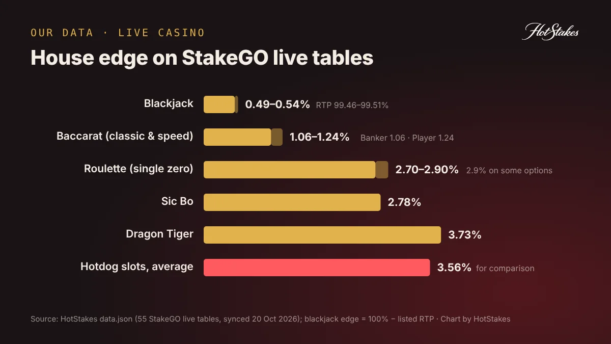 Casino maths: house edge comparison of StakeGO live tables, blackjack, baccarat, roulette, sic bo, Dragon Tiger