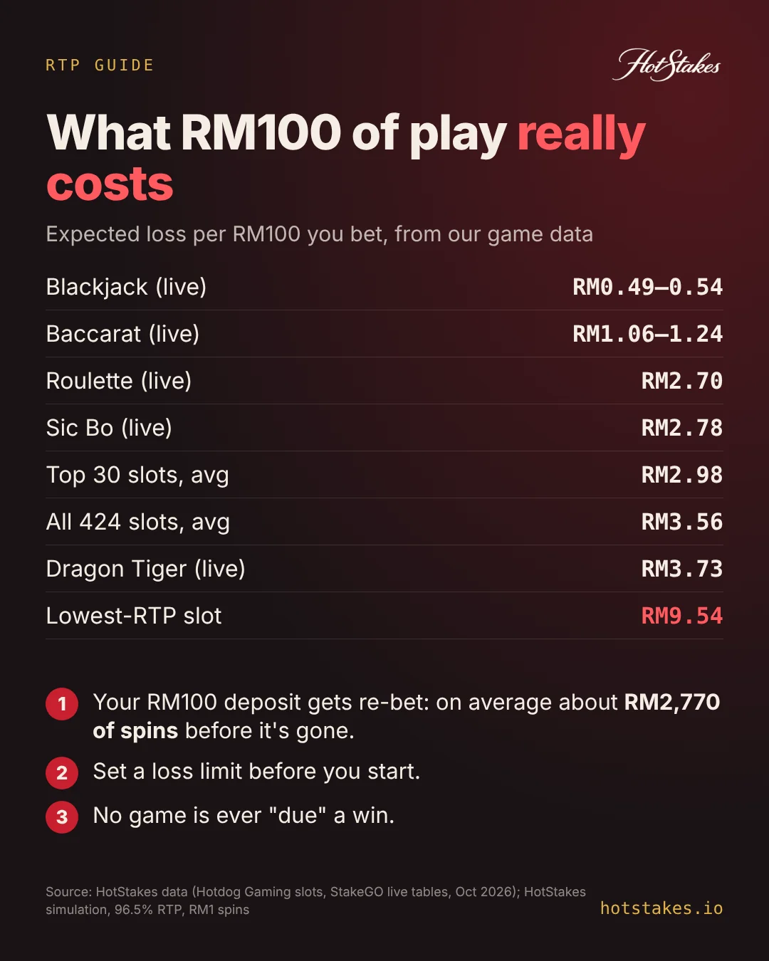 Why does the house always win: what RM100 of play really costs per game type, from HotStakes data