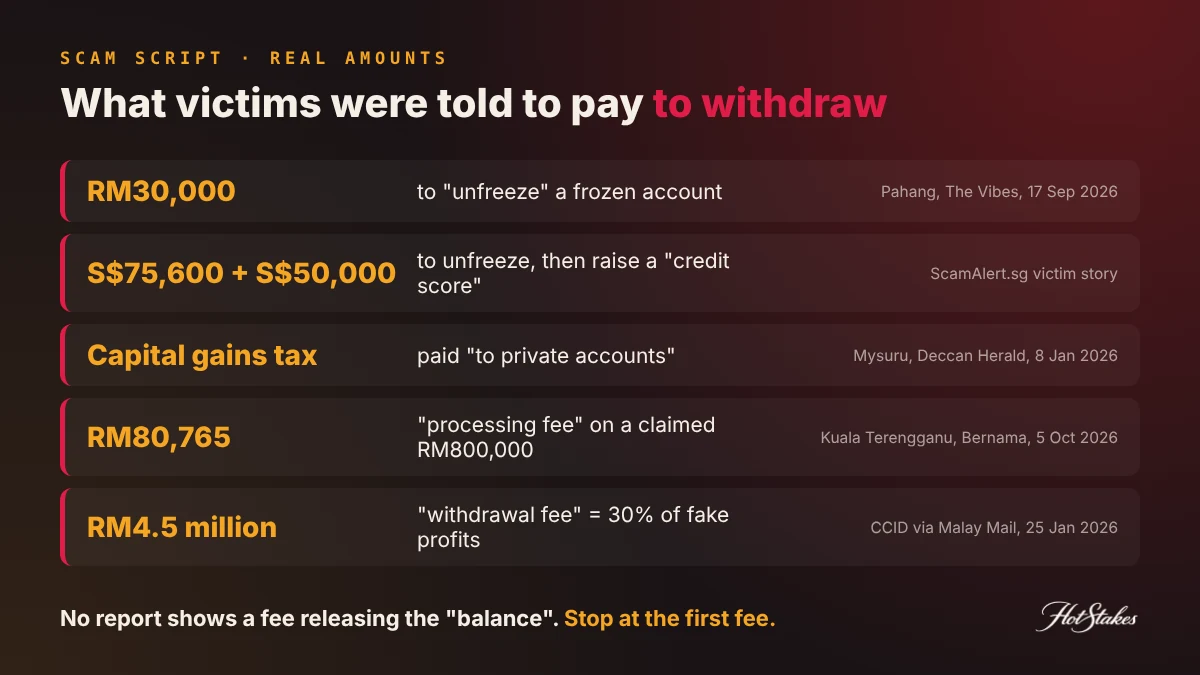 Withdrawal fee scam ladder with amounts from police reports: RM30,000 to unfreeze, S$50,000 for a credit score, RM80,765 processing fee, RM4.5 million withdrawal fee at 30% of fake profits