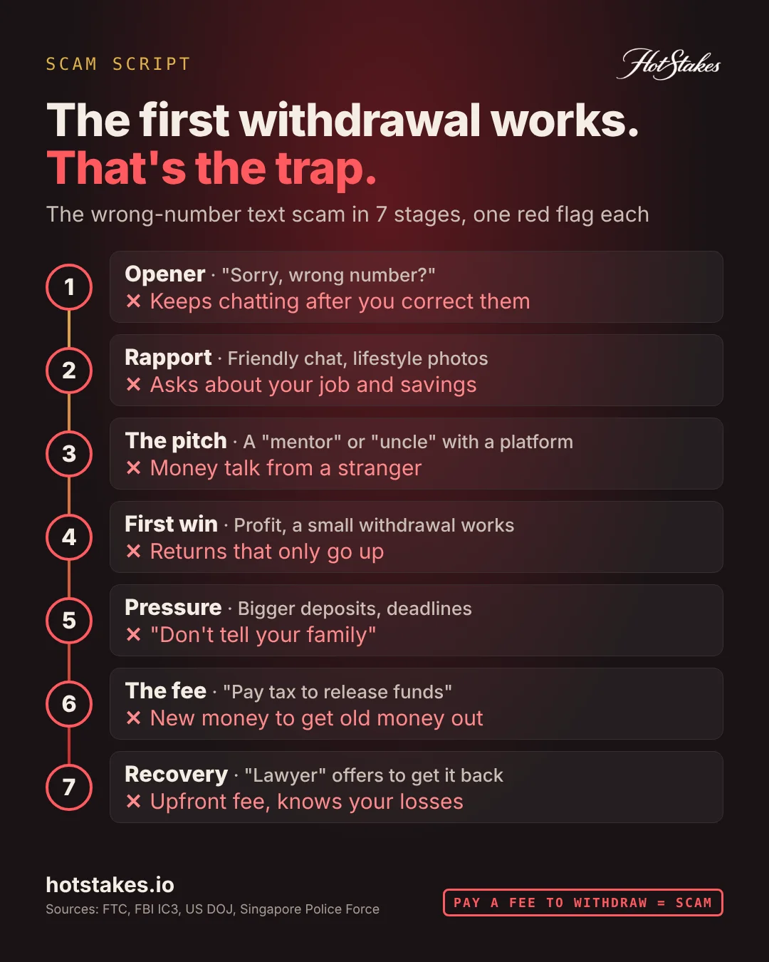 Wrong number text scam: the 7 stages of the script with one red flag at each stage