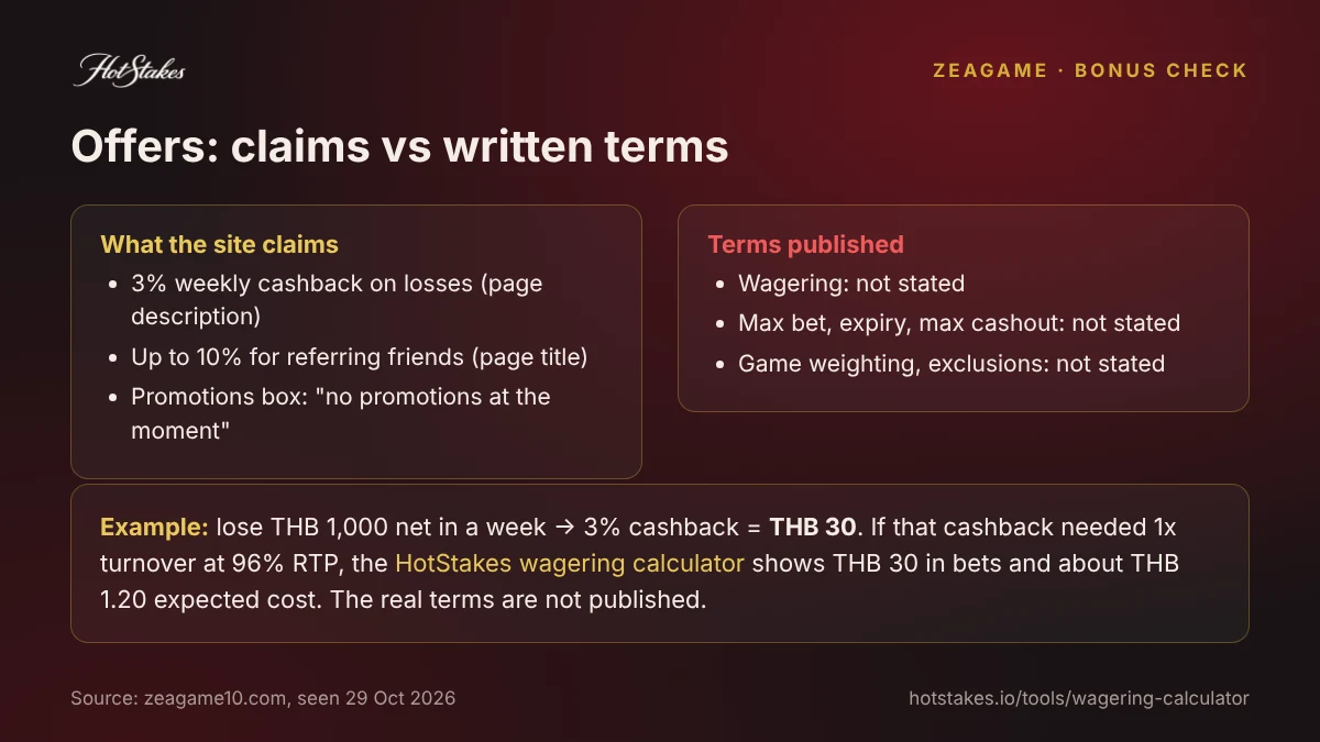 ZEAGAME offers: claimed cashback and referral vs published terms, with a worked example