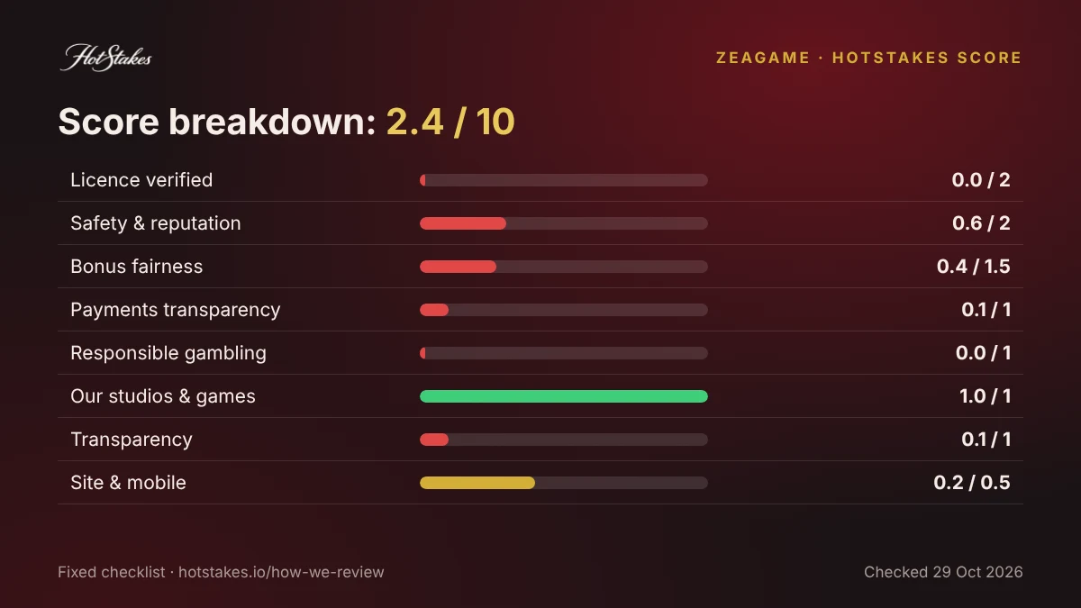ZEAGAME HotStakes Score breakdown by checklist area